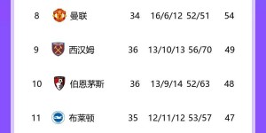 【千亿体育】英超积分榜：利物浦止2轮不胜距榜首5分 热刺4连败少赛距前四7分