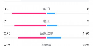 【千亿体育】防反才是王道？多特&皇马对巴黎&曼城次回合都被狂射30+次