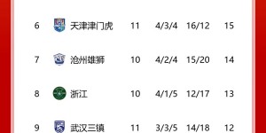 【千亿体育】海港少赛一场落后申花3分，国安蓉城泰山3-5位，海牛亚泰垫底