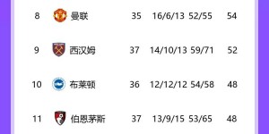 【千亿体育】英超积分榜：切尔西3连胜&先赛领先曼联3分 森林仍领先降级区3分