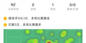 【千亿体育】1.15亿复苏？🤔22岁凯塞多近4场全是高分+2助攻，赛季几乎全勤