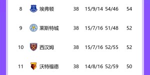 【千亿体育】18/19赛季英超积分榜：利物浦97分1分劣势惜败，曼城14连胜收官