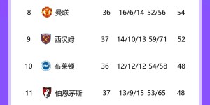 【千亿体育】够用吗？阿森纳有望89分结束赛季，追平上赛季曼城夺冠积分