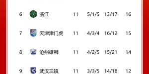 【千亿体育】中超积分榜：泰山近6轮5胜1平暂升第4，落后榜首申花6分