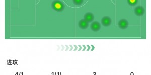 【千亿体育】状态不佳，C罗全场数据：1助攻、3次错失良机，6.5分全场最低