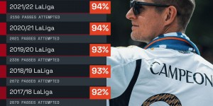 【千亿体育】稳定的大师👍克罗斯在西甲传球成功率连续10个赛季过90%