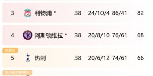 【千亿体育】众神归位！英超传统BIG6有5队以前6名收官，仅曼联第8缺席