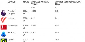 【千亿体育】5大联赛转播权价值：英超42亿第一&比法甲多35亿，西甲22亿第二