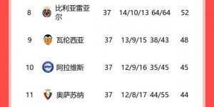 【千亿体育】西甲各名次转播分成：皇马5840万欧，巴萨5150万，垫底队仅90万