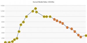 【千亿体育】人挪活💪桑乔身价涨至3000万欧 4年来首次上涨&巅峰1.3亿欧🔥