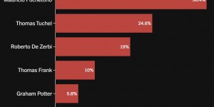 【千亿体育】TA调查：75%球迷支持滕哈赫留任，44.5%球迷认为他带队表现尚可