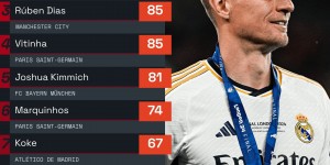 【千亿体育】本赛季欧冠克罗斯完成116次向进攻三区传球，比任何球员都更多