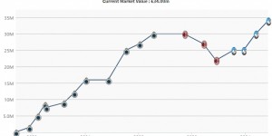 【千亿体育】0球1助→14球11助📈23岁德凯特拉雷身价涨至3400万，创生涯新高