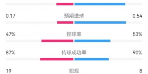 【千亿体育】催眠😳塞尔维亚0-1英格兰全场数据：射门6-5 预期进球0.17-0.54