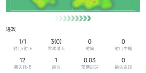 【千亿体育】居勒尔全场数据：1次射门打入1球，传球成功率92.7%+5次关键传球