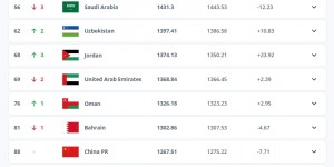 【千亿体育】全亚洲最“稳定”？亚洲前20球队，仅国足和伊朗排名不变
