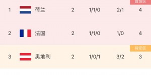 【千亿体育】D组积分榜：波兰成首支出局球队，法国、荷兰下轮不败即出线