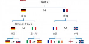 【千亿体育】16年欧洲杯的死亡下半区：德意西法英！前五联赛的国家队全部到齐