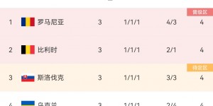 【千亿体育】4队4分！E组积分榜：罗马尼亚1比利时2斯洛伐克3，乌克兰淘汰
