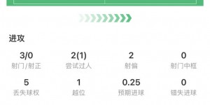 【千亿体育】C罗半场数据：3射0正，1次过人&1次抢断，获评6.8分