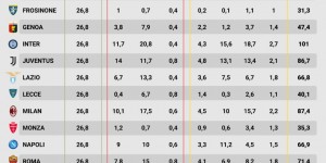 【千亿体育】意甲转播分成：国米1.01亿欧第1，米兰8740万欧 尤文8670万欧?