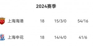 【千亿体育】净胜球仅差3个！申花本场狂刷6个进球，距榜首海港2分+3个净胜球