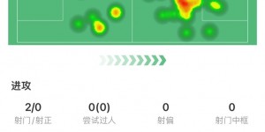 【千亿体育】梅努全场数据：3次拦截、2次抢断，传球成功率97.1%