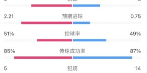 【千亿体育】梅西进球！阿根廷2-0加拿大全场数据：射门11-9，射正3-2