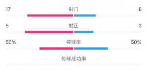 【千亿体育】攻击力令人汗颜！半场数据：海港狂射17脚2倍于国安，还有4次中框