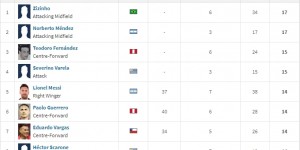 【千亿体育】难！梅西距离美洲杯历史射手王还差3球，明日唯戴帽才能追平纪录