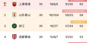 【千亿体育】💥21场18胜3平！联赛还剩9轮，海港57分仅低去年夺冠积分6分