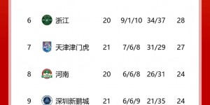 【千亿体育】中超积分榜：亚泰绝杀升第11，沧州15轮不胜陷降级区；津门虎第7