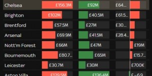 【千亿体育】英超现转会净支出排行：曼联热刺1.04亿镑领跑，曼城净挣9210万镑