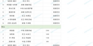 【千亿体育】热刺夏窗：花费1.48亿欧，索兰克6430万欧&韩国国脚梁民革400万欧