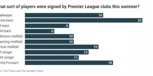 【千亿体育】泰晤士报统计今夏英超各位置引援情况：中后卫位置引入24人最多