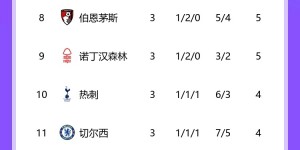 【千亿体育】big6当前排名：曼城利物浦前二，阿森纳第4，热刺10蓝军11曼联14