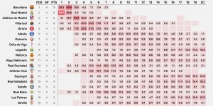 【千亿体育】巴萨过去10次前4轮全胜的西甲赛季中，9次夺冠只13/14赛季丢冠