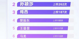 【千亿体育】2024上半年十大热搜运动员：梅西第3、C罗第8，王楚钦第1