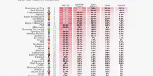 【千亿体育】Opta超级电脑预测欧冠夺冠概率：曼城25.3%居首，皇马&国米二三名