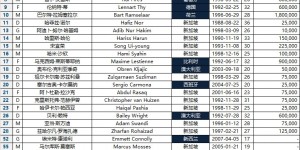 【千亿体育】2024-25亚冠二级联赛名单——狮城水手（新加坡） ​​​