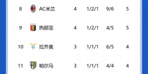 【千亿体育】惨淡开局?罗马开赛4轮3平1负，与博洛尼亚分列第15、16