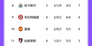 【千亿体育】英超积分榜：阿森纳3胜1平升至第二距曼城2分，热刺2连败居第13