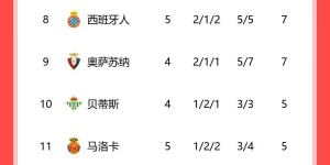 【千亿体育】西甲积分榜：巴萨开季5连胜&狂轰17球稳居榜首，领先第二皇马4分