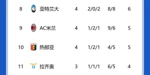 【千亿体育】意甲积分榜：那不勒斯3连胜暂登顶 尤文落后1分暂居第二