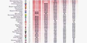 【千亿体育】OPTA预测欧冠：曼城夺冠概率25.3%最高，皇马国米阿森纳分列2-4位