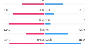 【千亿体育】尤文vs埃因霍温全场数据：射门15-13，射正6-5，控球率44%-56%