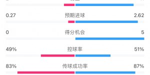 【千亿体育】碾压局？米兰vs利物浦全场数据：射门8-23，预期进球0.27-2.62