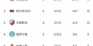 【千亿体育】联赛龙欧冠开门黑😢埃因霍温荷甲5战轰20球仅丢3球 欧冠1-3告负