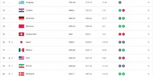 【千亿体育】FIFA排名前20:日本升2位至第16 美国降2位 阿根廷仍居首&前15不变