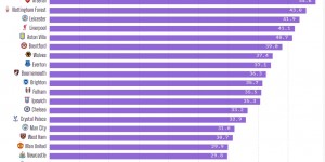 【千亿体育】阿森纳平均死球开球用时31.8秒，是目前英超开球最慢的队伍